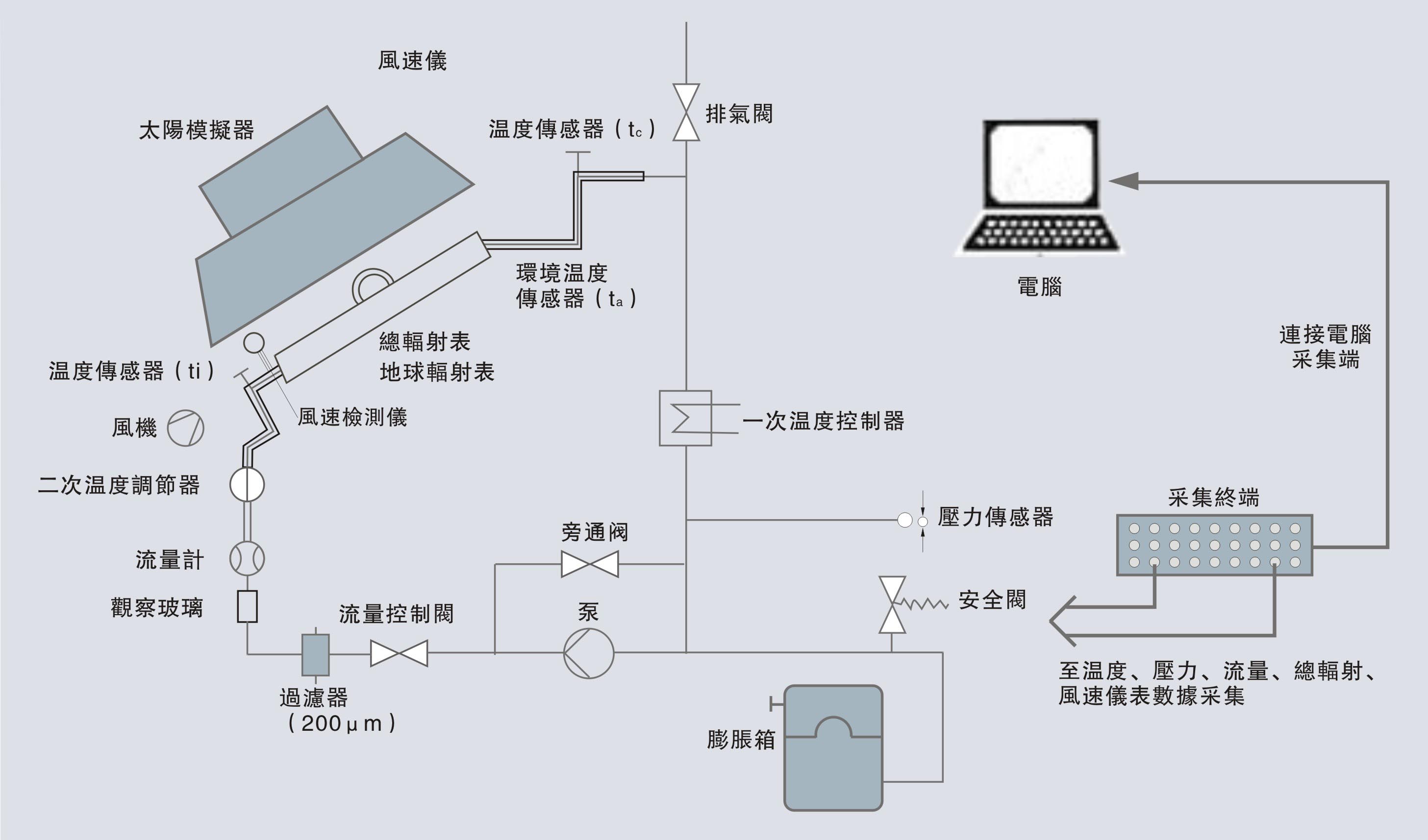 太陽(yáng)光入射角測(cè)試儀